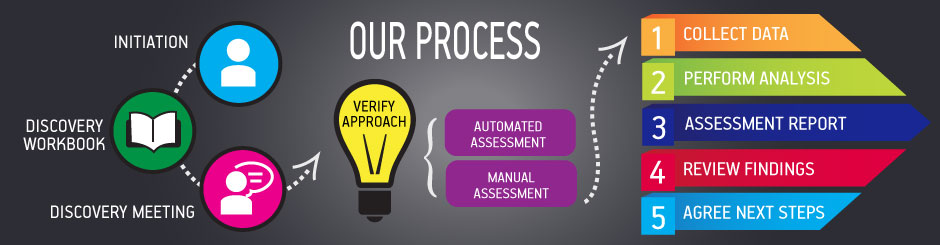 Our Process